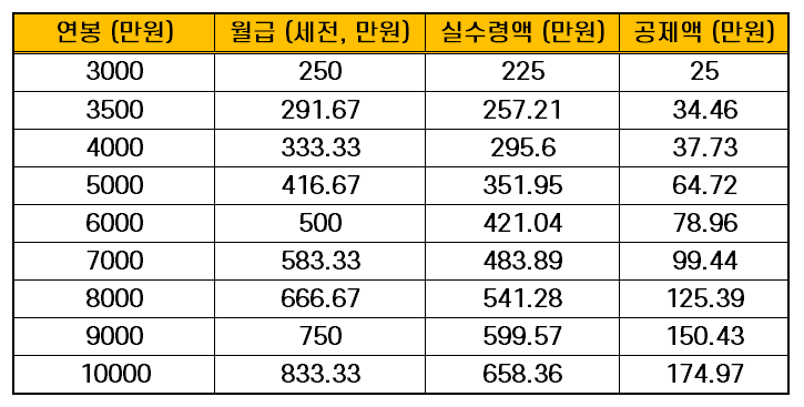 연봉별 월수령액 표 이미지