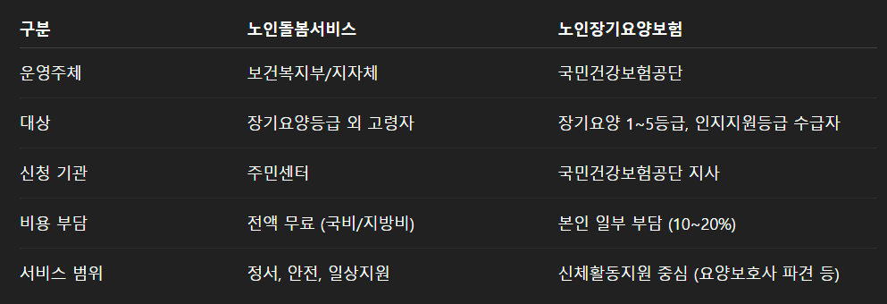 노인돌봄 서비스 신청방법, 자격, 노인요양보험과 다른점은?