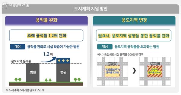 시는 종합병원이 충분한 의료공간을 확보할 수 있도록 지원방안을 마련한다.