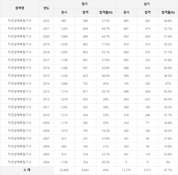 자연생태복원기사 역대 합격률