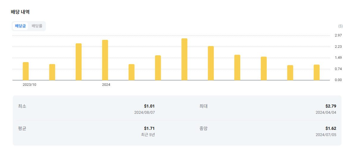 CONY 배당 내역(출처:ETF Check)