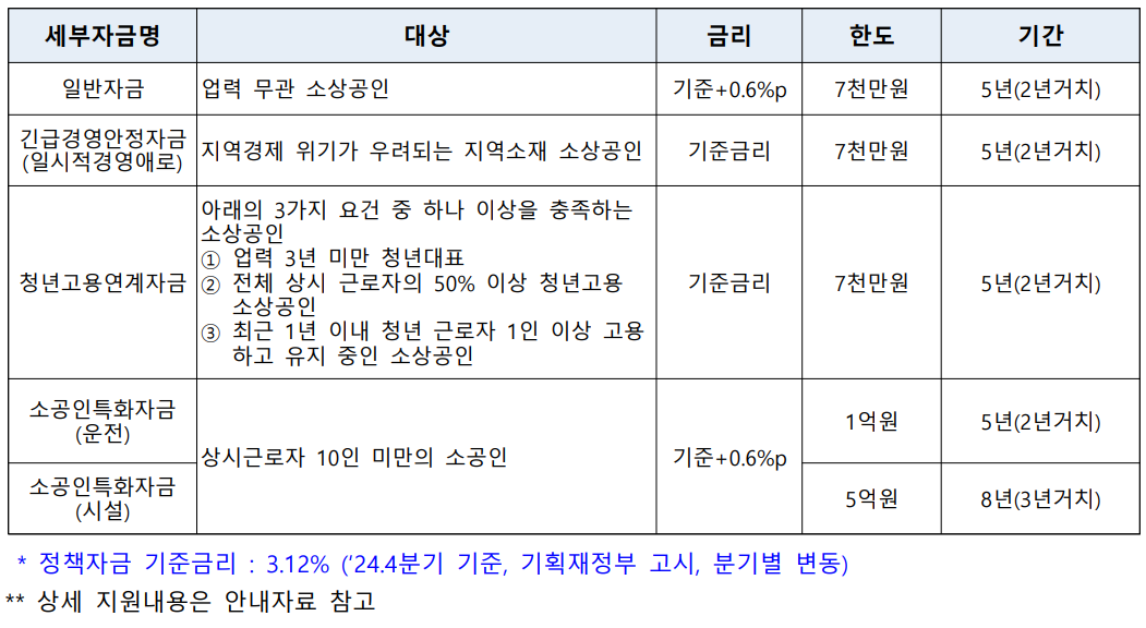 소상공인 정책자금