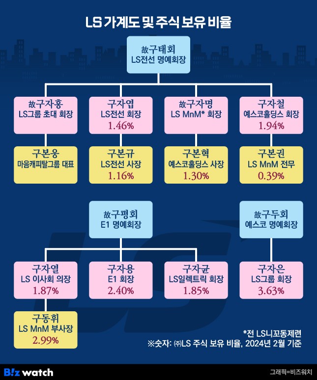 LS가계도 및 주식 보유 비율