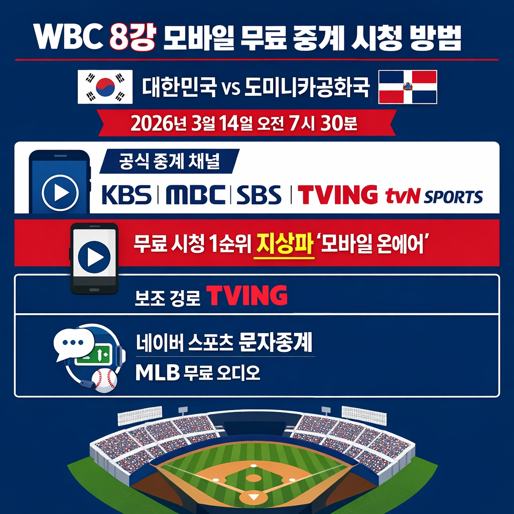 WBC 8강 모바일 무료 중계 시청 방법: 한국전 실시간 보는 법 + 공식 채널 총정리 썸네일