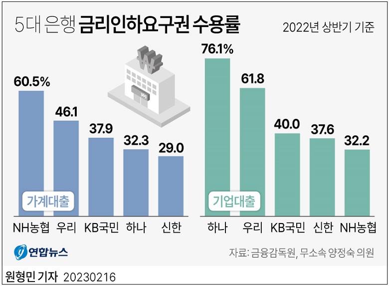 5대 은행 금리인하요구권 수용률