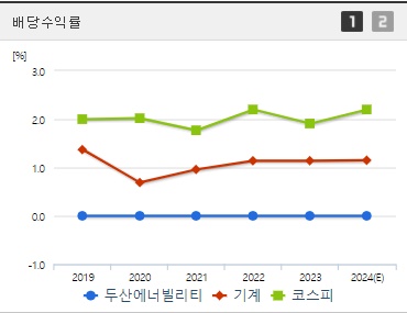두산에너빌리티 배당수익
