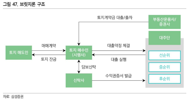 브릿지론 구조