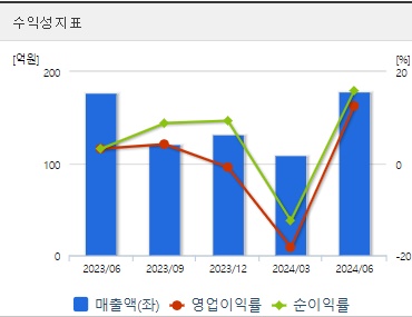 파미셀 주가 수익성