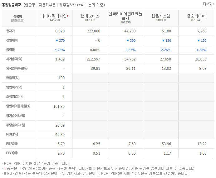 다이나믹디자인_동종업비교자료