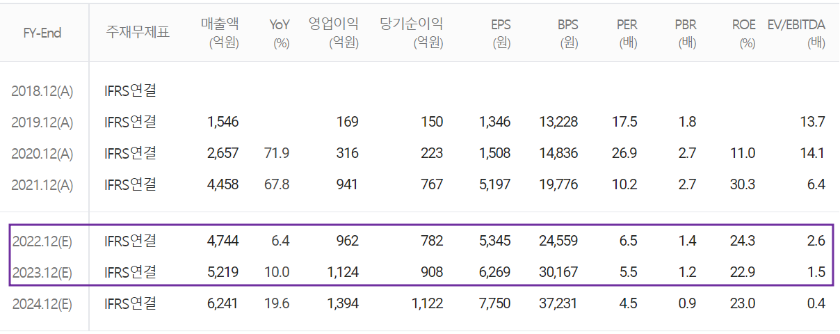 피에스케이 - 컨센서스(2022.09)