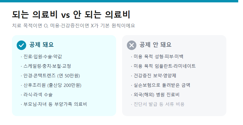 되는 의료비 vs 안 되는 의료비
