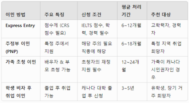 캐나다 이민 2025년 최신 가이드 - 영주권 취득 방법 & 절차 완벽 정리