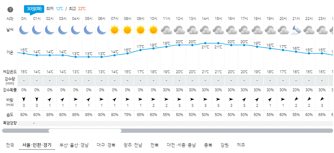 4월 30일 서울, 인천, 경기 오늘의 날씨 예보