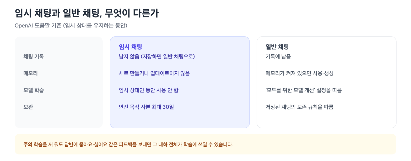 ChatGPT 임시 채팅과 일반 채팅 비교