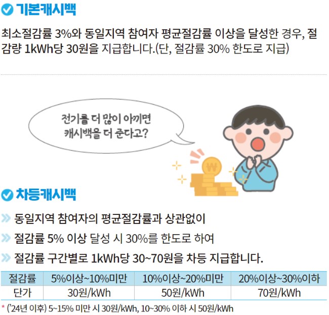 한전 에너지 캐시백 신청