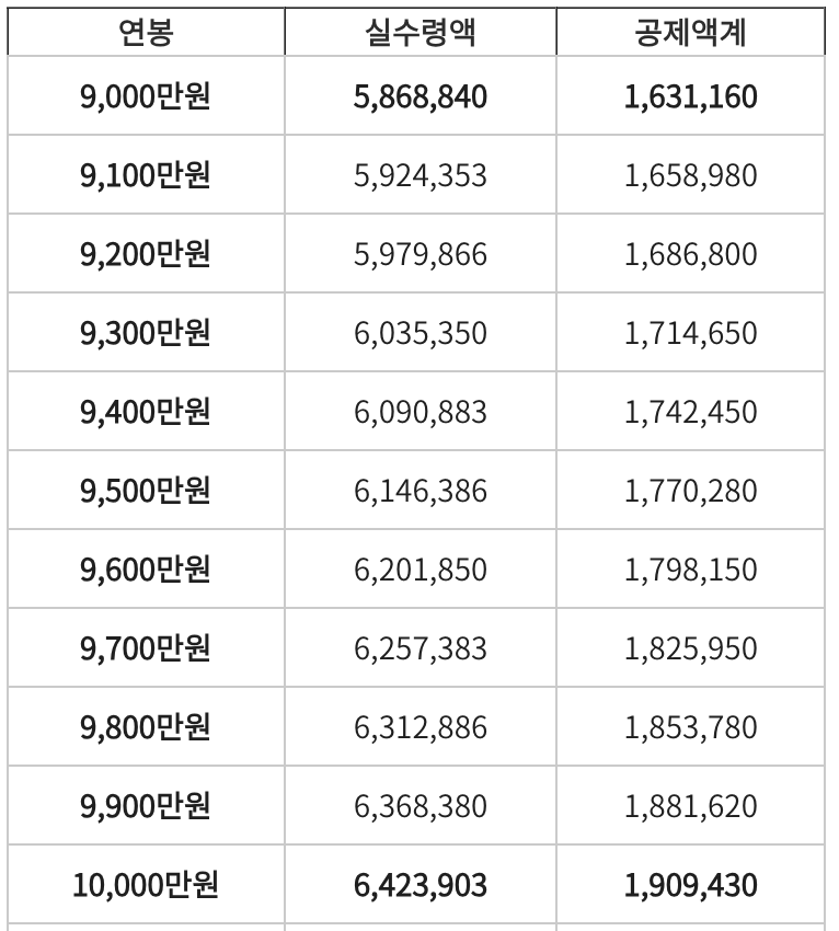 연봉 실수령액 2024년 04