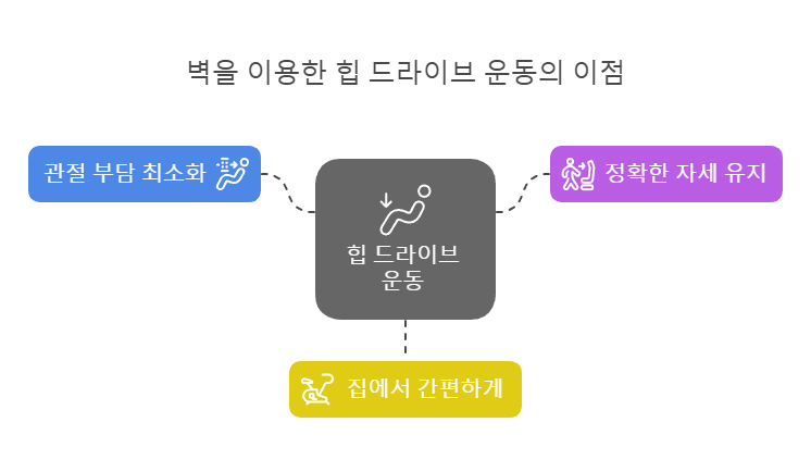 40대 이상 필독! 스쿼트 없이 힙업 만드는 비법: 관절 부담은 줄이고 효과는 UP!