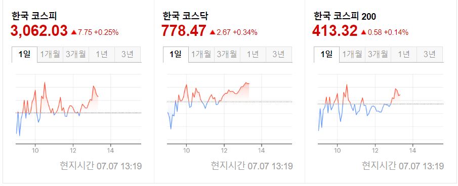 한국 주식시장 코스피 코스닥 지수