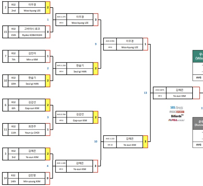 NH농협카드 LPBA챔피언십 결승 대진표(1)