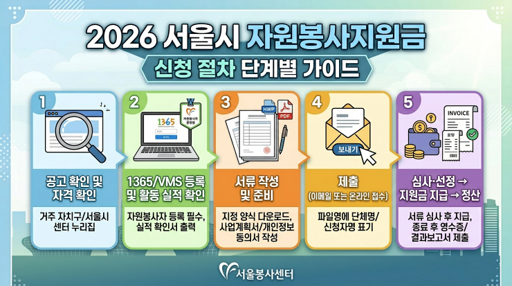 서울시 자원봉사지원금 신청 절차 단계별 가이드