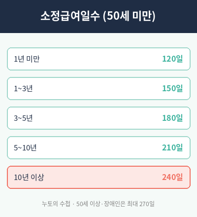 실업급여 수급기간 소정급여일수 표