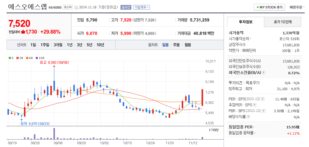 에스오에스랩 일봉차트