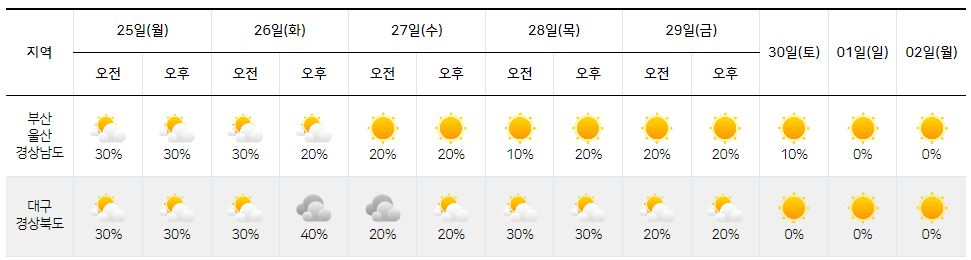 9월 24일-10월 1일-부산-울산-경상남도-경상북도-날씨-정보-기상청