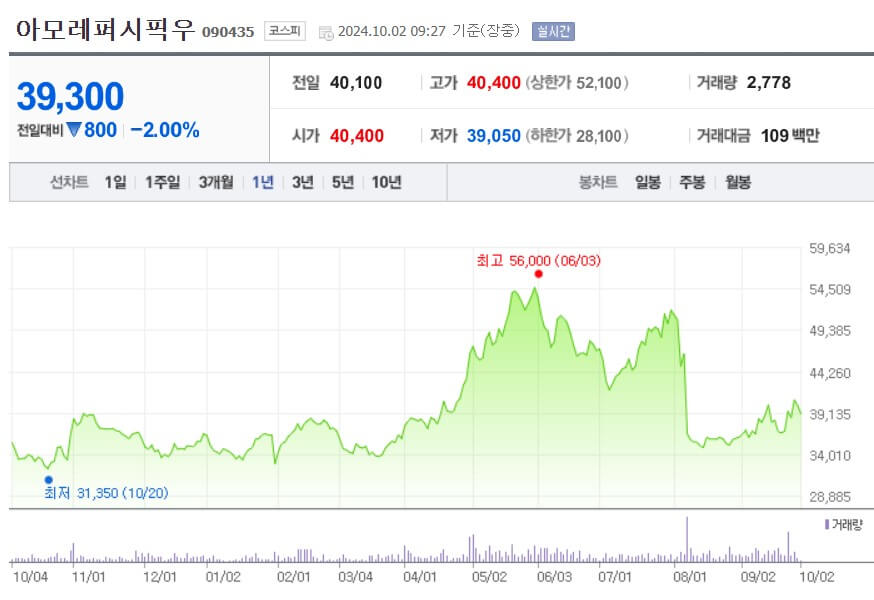 아모레퍼시픽우 주가