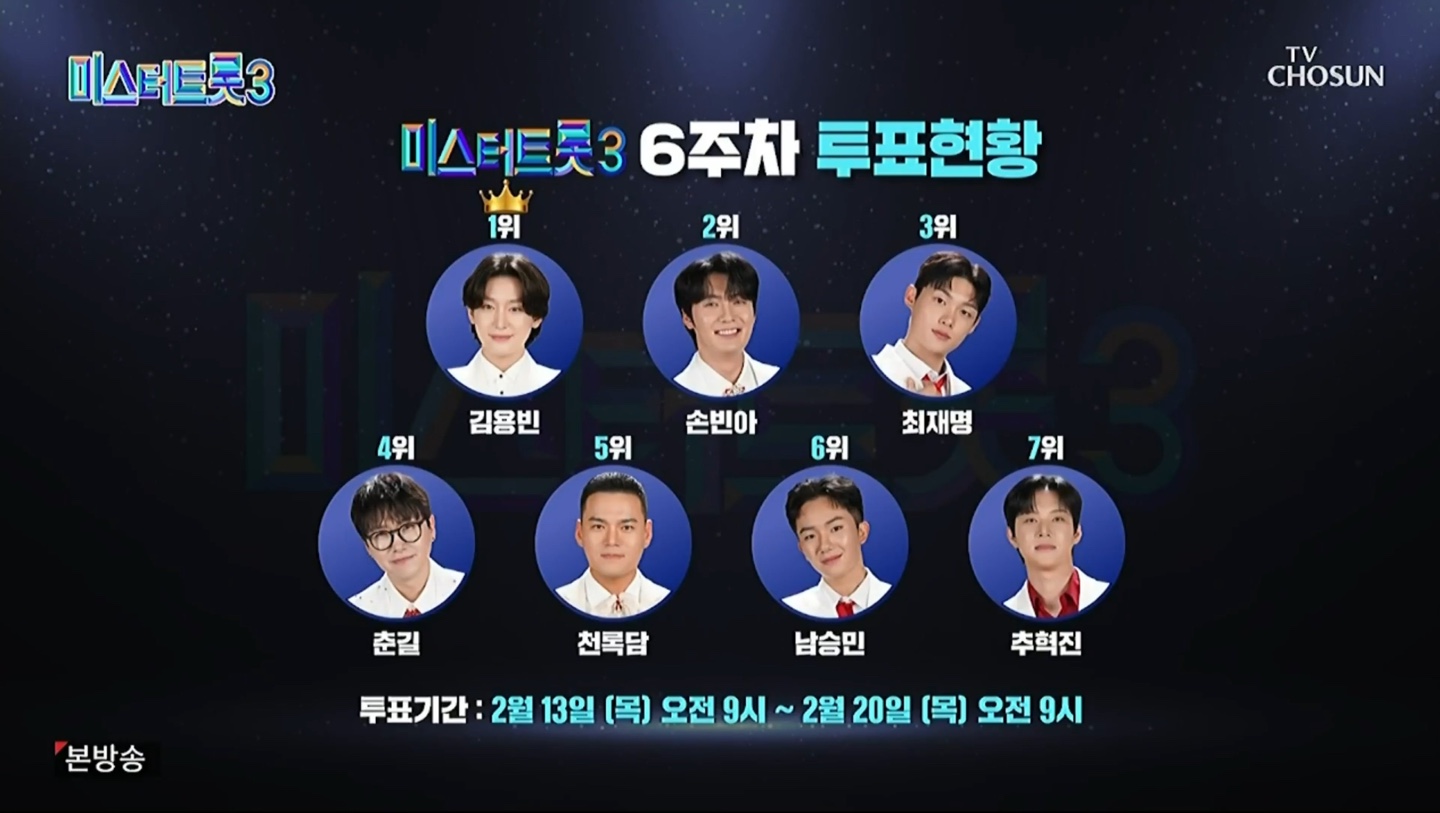 미스터트롯3 6주차 투표 현황