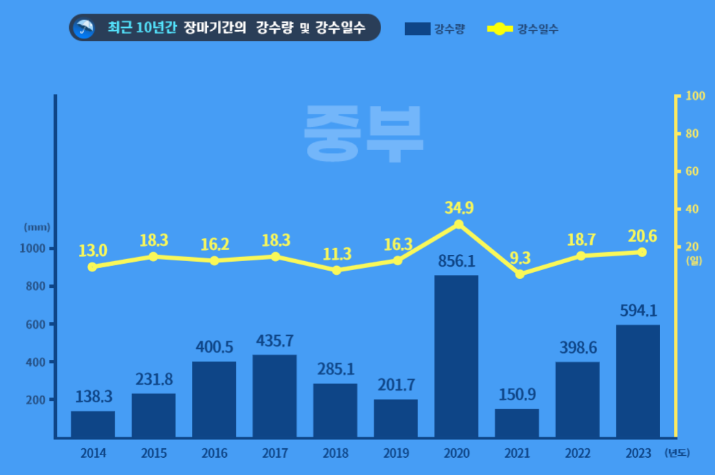 2024년 장마기간 알아보기 예상 기간 강우량