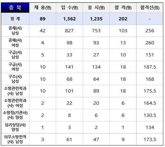24년 소방공무원 필기 가답안 경쟁률 합격 커트라인