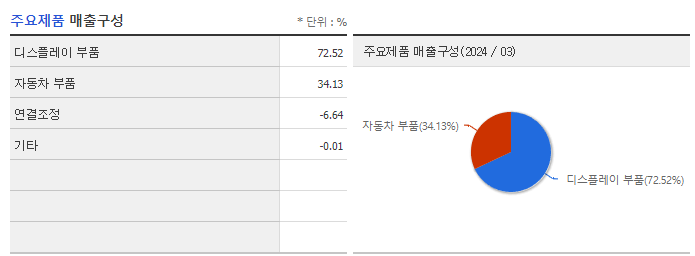 인지디스플레_주요제품