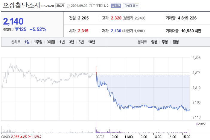 미국 대선 해리스 관련주 오성첨단소재 주가
