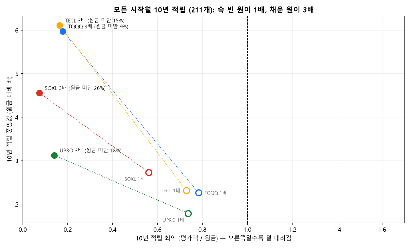10년 적립 최악과 중앙값 산점도, 3배와 1배 비교