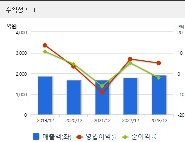 삼천당제약 주가 수익성