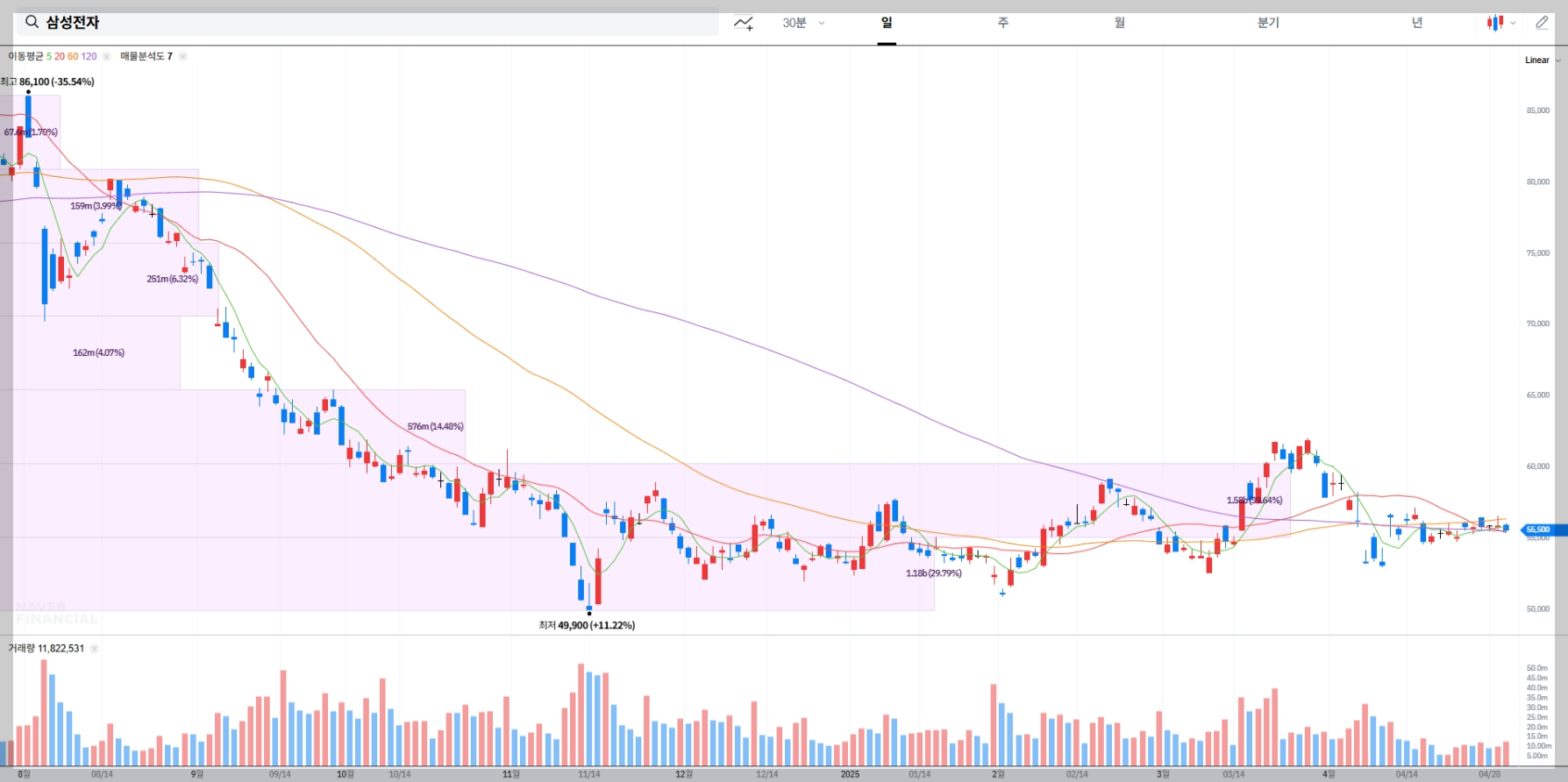 삼성전자 주가 실시간 차트