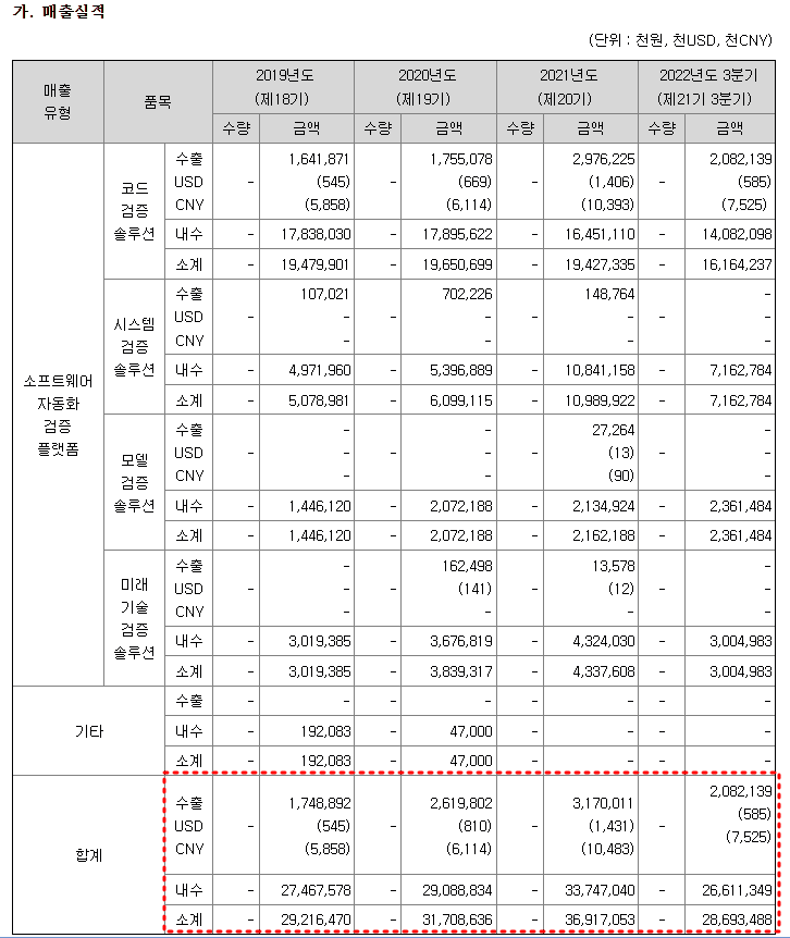 슈어소프트테크 실적 현황