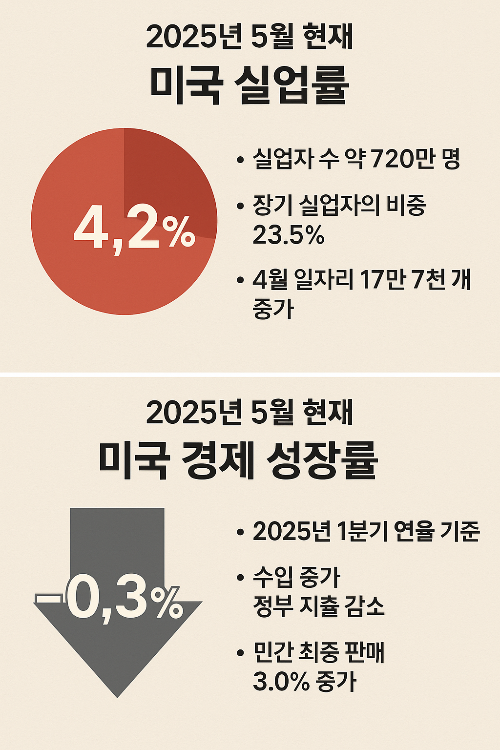 2025년5월기준 미국경제