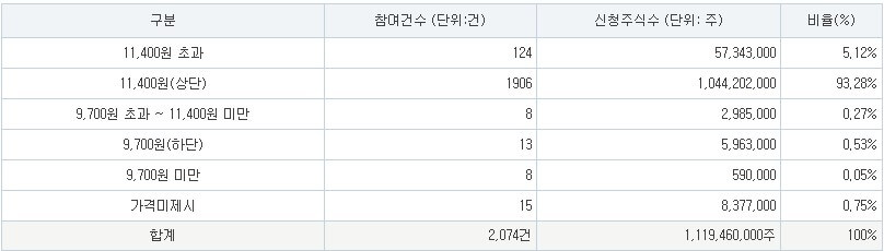 아이에스티이 공모가