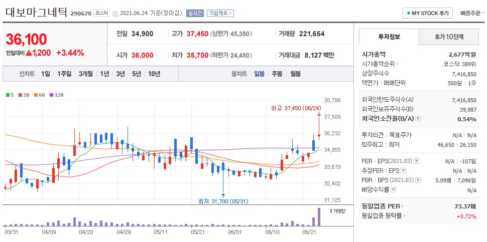 대보마그네틱 차트(일봉)