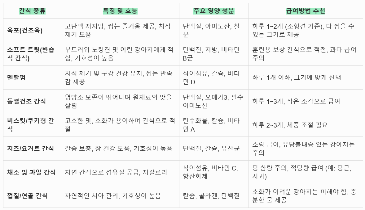 국제 강아지의 날 간식