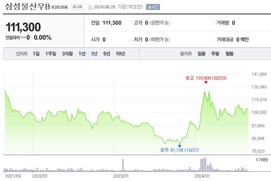 삼성물산우B 주가