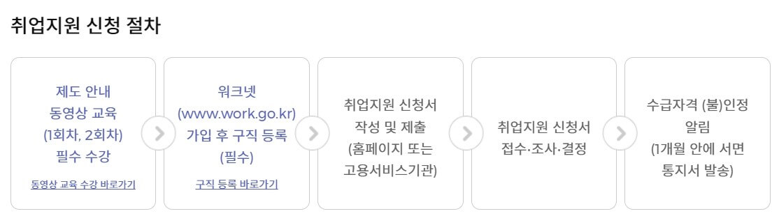 국민취업지원 신청방법