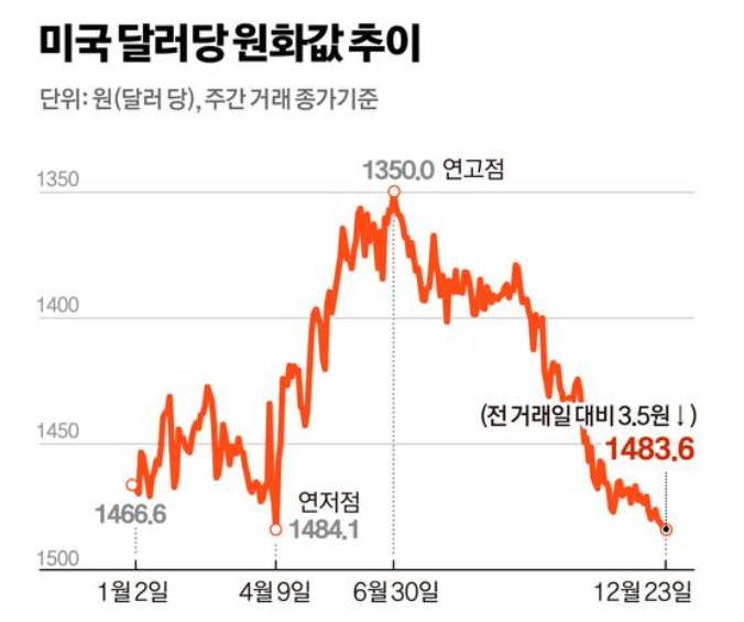 자료출처 : 서울외환시장