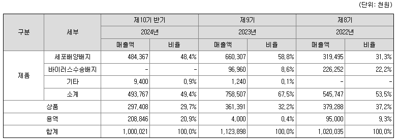 주요제품 및 매출 현황
