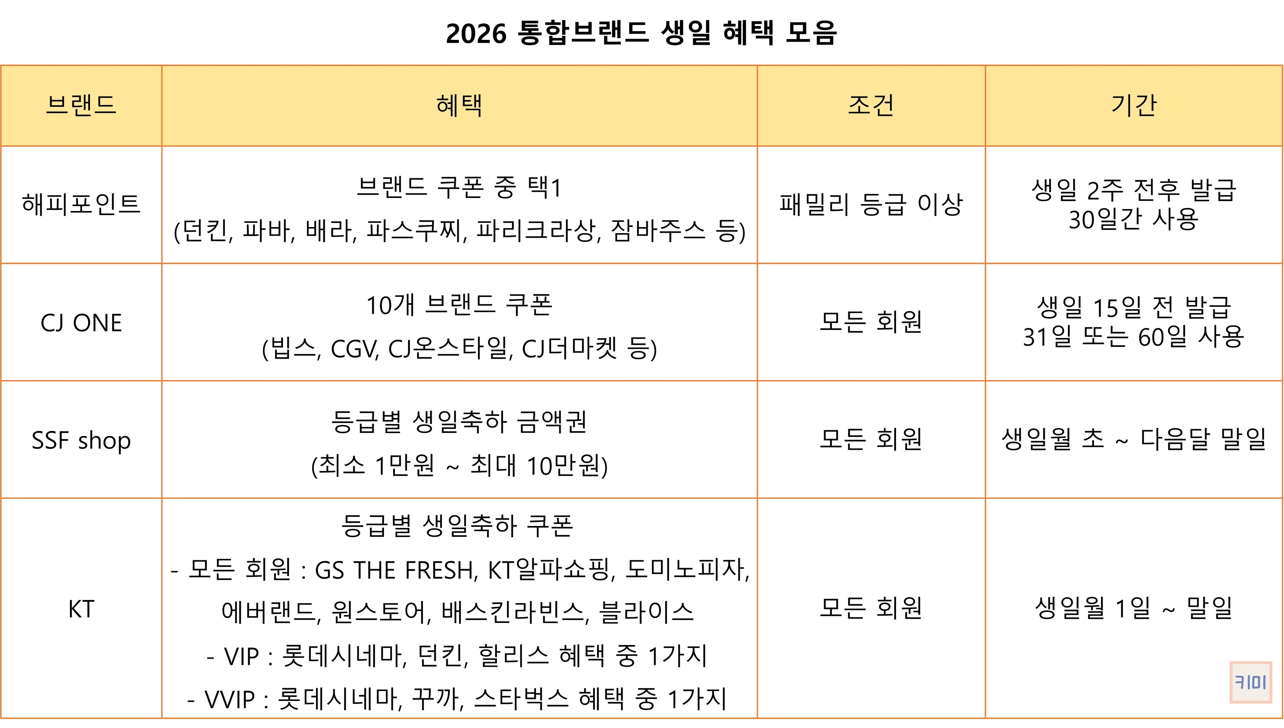 2026 브랜드 생일 혜택