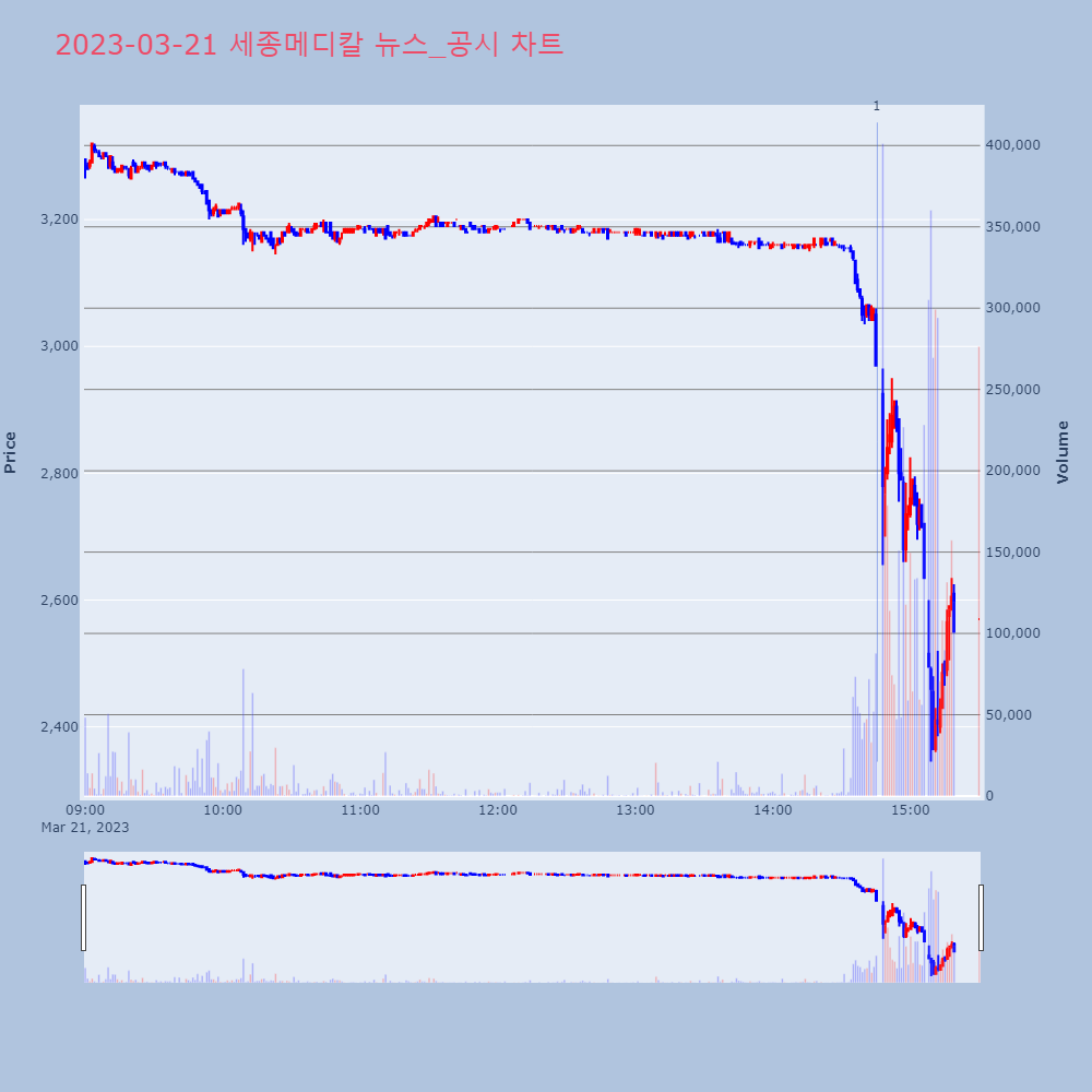 세종메디칼_뉴스공시차트