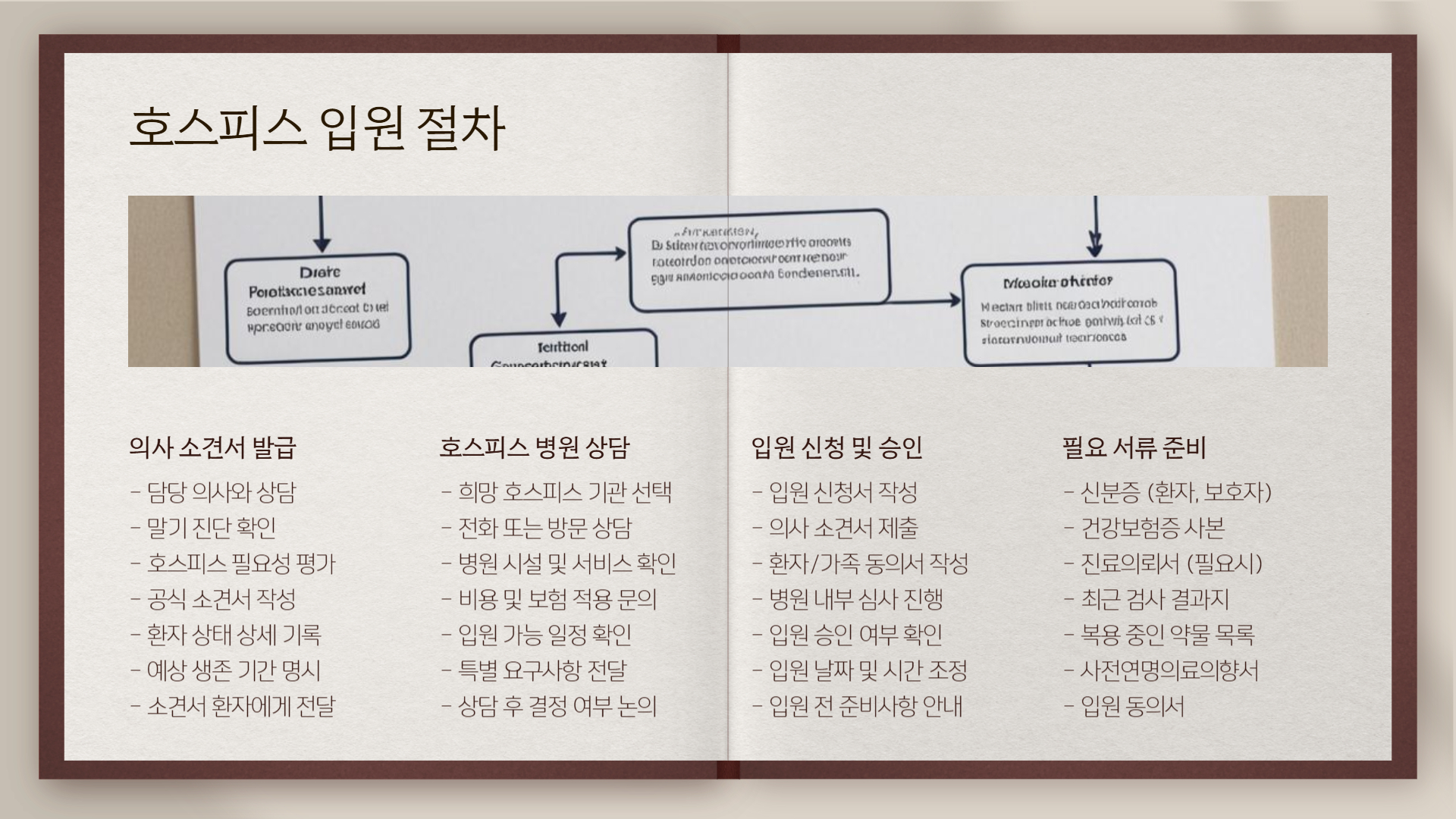 Alt: Step-by-step diagram of the hospice admission process and required documents.