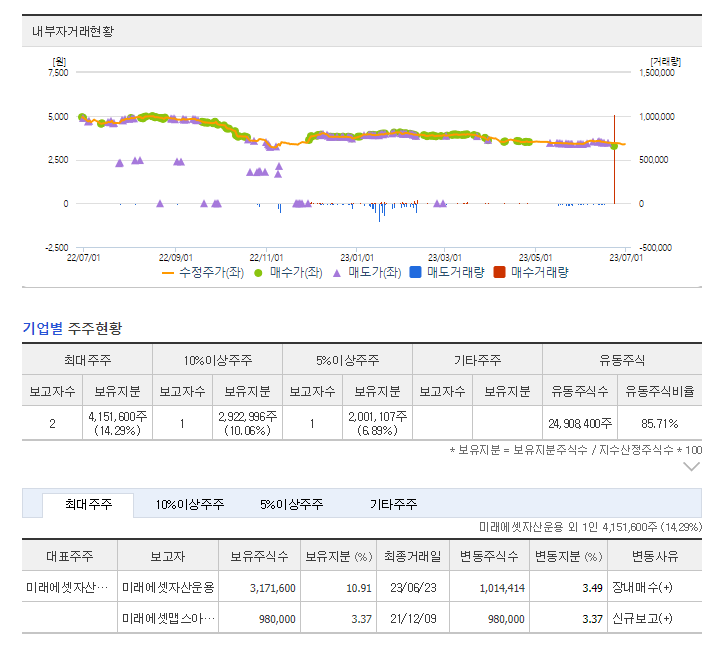 내부자거램 및 보유지분