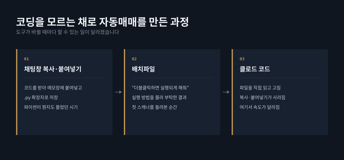 코딩을 모르는 채로 자동매매를 만든 과정 - 채팅창 복사 붙여넣기, 배치파일, 클로드 코드 3단계